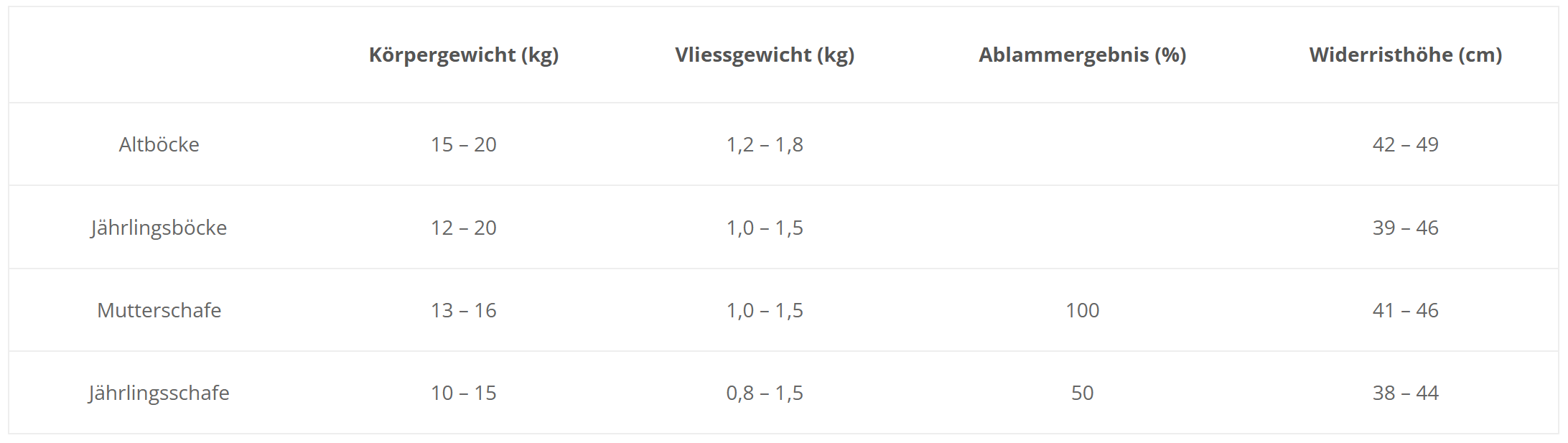 ouessant-schafe_leistungsangaben